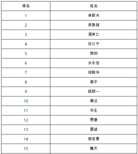 中国经济学家市场价值100名排行:林毅夫第一